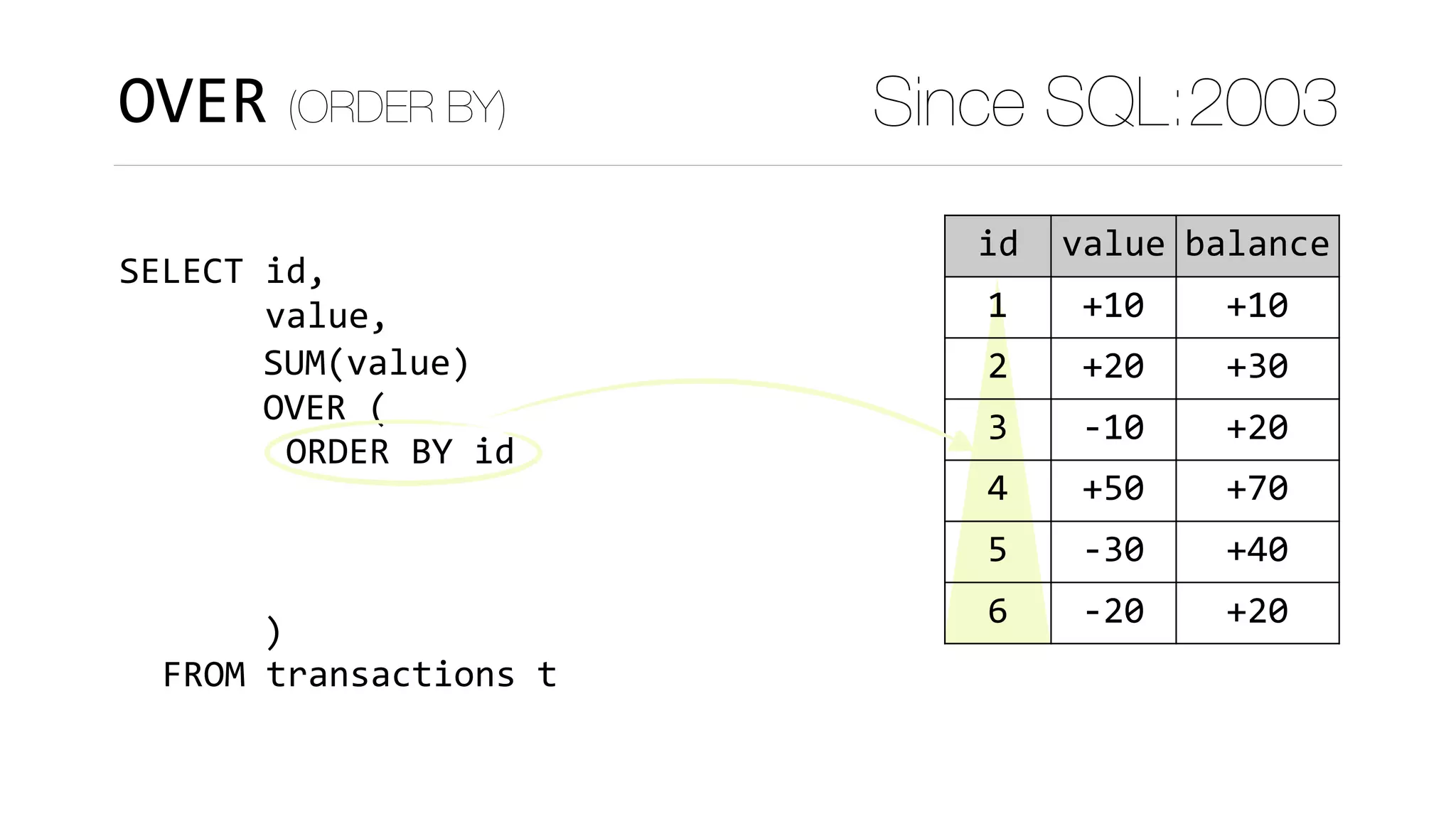OVER (ORDER BY) Since SQL:2003
SELECT	id,	
							value,
	FROM	transactions	t
SUM(value)	
OVER	(	
)
acnt id value balance
1 1 +10 +10
22 2 +20 +30
22 3 -10 +20
333 4 +50 +70
333 5 -30 +40
333 6 -20 +20
ORDER	BY	id
 