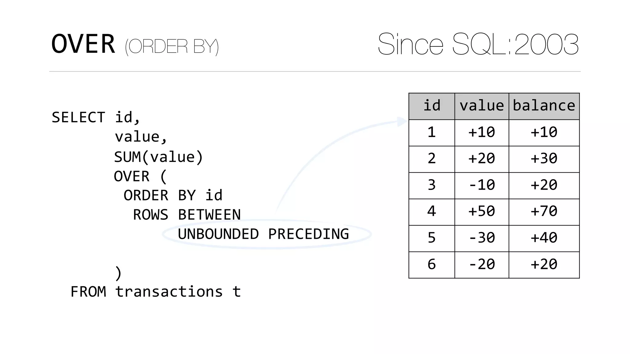 OVER (ORDER BY) Since SQL:2003
SELECT	id,	
							value,
	FROM	transactions	t
SUM(value)	
OVER	(	
)
acnt id value balance
1 1 +10 +10
22 2 +20 +30
22 3 -10 +20
333 4 +50 +70
333 5 -30 +40
333 6 -20 +20
ORDER	BY	id
	ROWS	BETWEEN 
						UNBOUNDED	PRECEDING
 