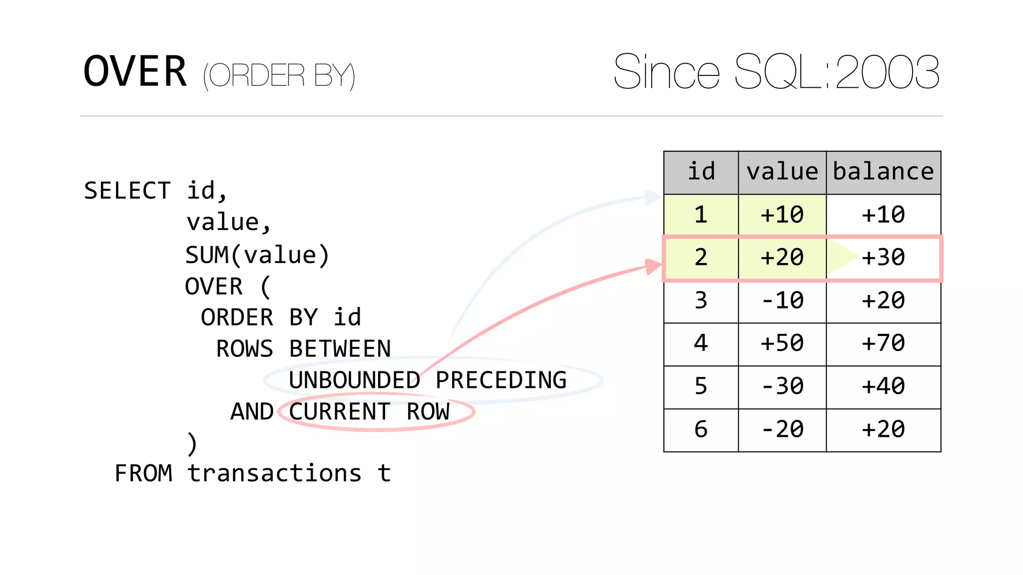 OVER (ORDER BY) Since SQL:2003
SELECT	id,	
							value,
	FROM	transactions	t
SUM(value)	
OVER	(	
)
acnt id value balance
1 1 +10 +10
22 2 +20 +30
22 3 -10 +20
333 4 +50 +70
333 5 -30 +40
333 6 -20 +20
ORDER	BY	id	
	ROWS	BETWEEN 
						UNBOUNDED	PRECEDING	
		AND	CURRENT	ROW
 