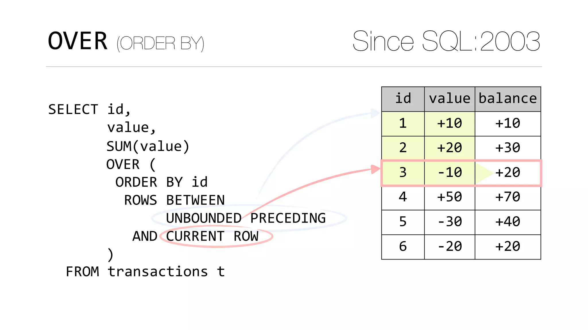 OVER (ORDER BY) Since SQL:2003
SELECT	id,	
							value,
	FROM	transactions	t
SUM(value)	
OVER	(	
)
acnt id value balance
1 1 +10 +10
22 2 +20 +30
22 3 -10 +20
333 4 +50 +70
333 5 -30 +40
333 6 -20 +20
ORDER	BY	id	
	ROWS	BETWEEN 
						UNBOUNDED	PRECEDING	
		AND	CURRENT	ROW
 