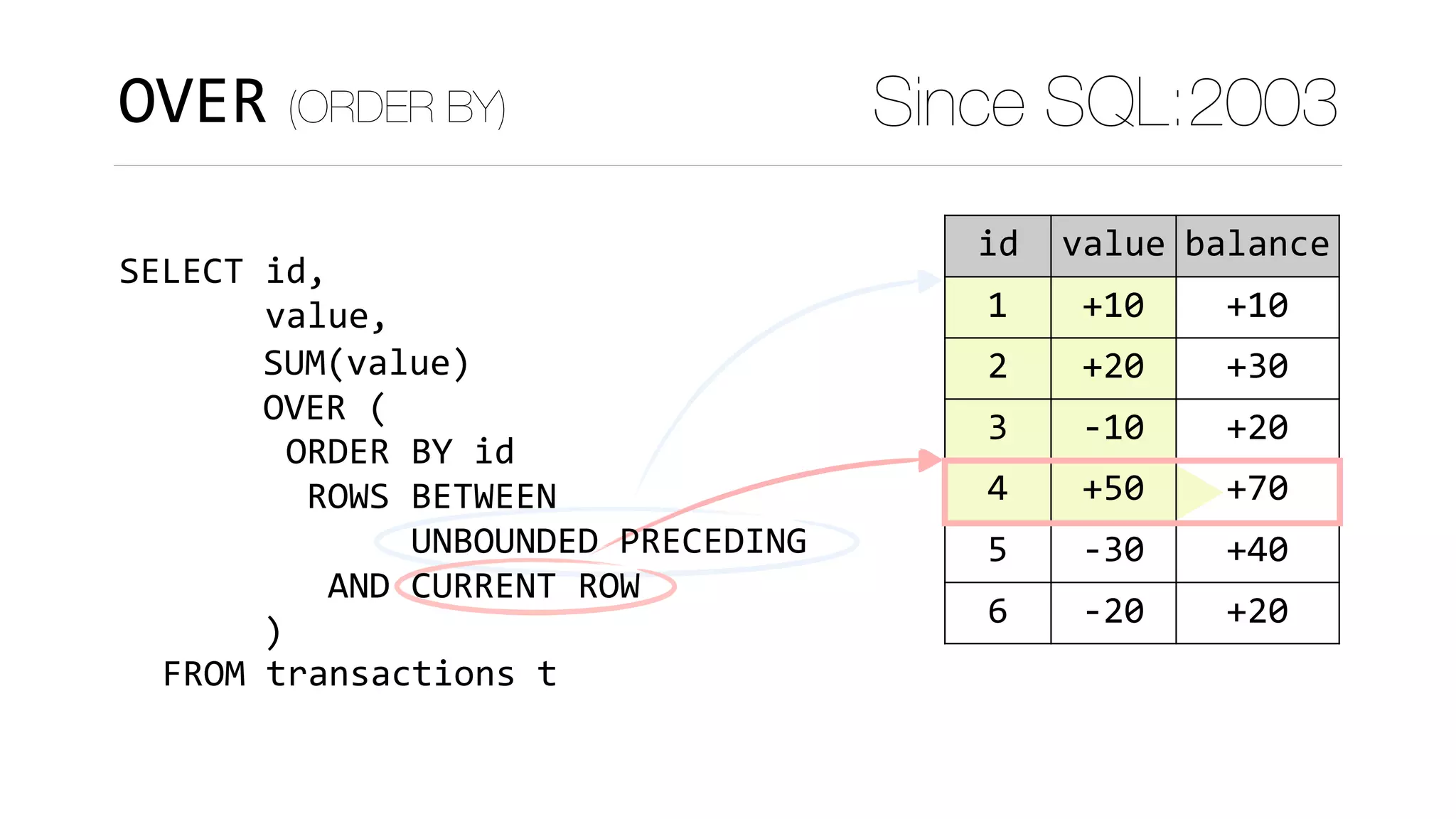 OVER (ORDER BY) Since SQL:2003
SELECT	id,	
							value,
	FROM	transactions	t
SUM(value)	
OVER	(	
)
acnt id value balance
1 1 +10 +10
22 2 +20 +30
22 3 -10 +20
333 4 +50 +70
333 5 -30 +40
333 6 -20 +20
ORDER	BY	id	
	ROWS	BETWEEN 
						UNBOUNDED	PRECEDING	
		AND	CURRENT	ROW
 
