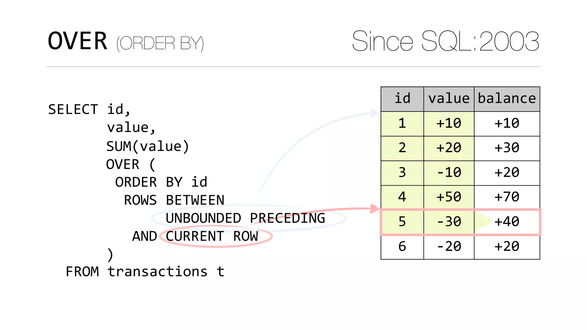 OVER (ORDER BY) Since SQL:2003
SELECT	id,	
							value,
	FROM	transactions	t
SUM(value)	
OVER	(	
)
acnt id value balance
1 1 +10 +10
22 2 +20 +30
22 3 -10 +20
333 4 +50 +70
333 5 -30 +40
333 6 -20 +20
ORDER	BY	id	
	ROWS	BETWEEN 
						UNBOUNDED	PRECEDING	
		AND	CURRENT	ROW
 