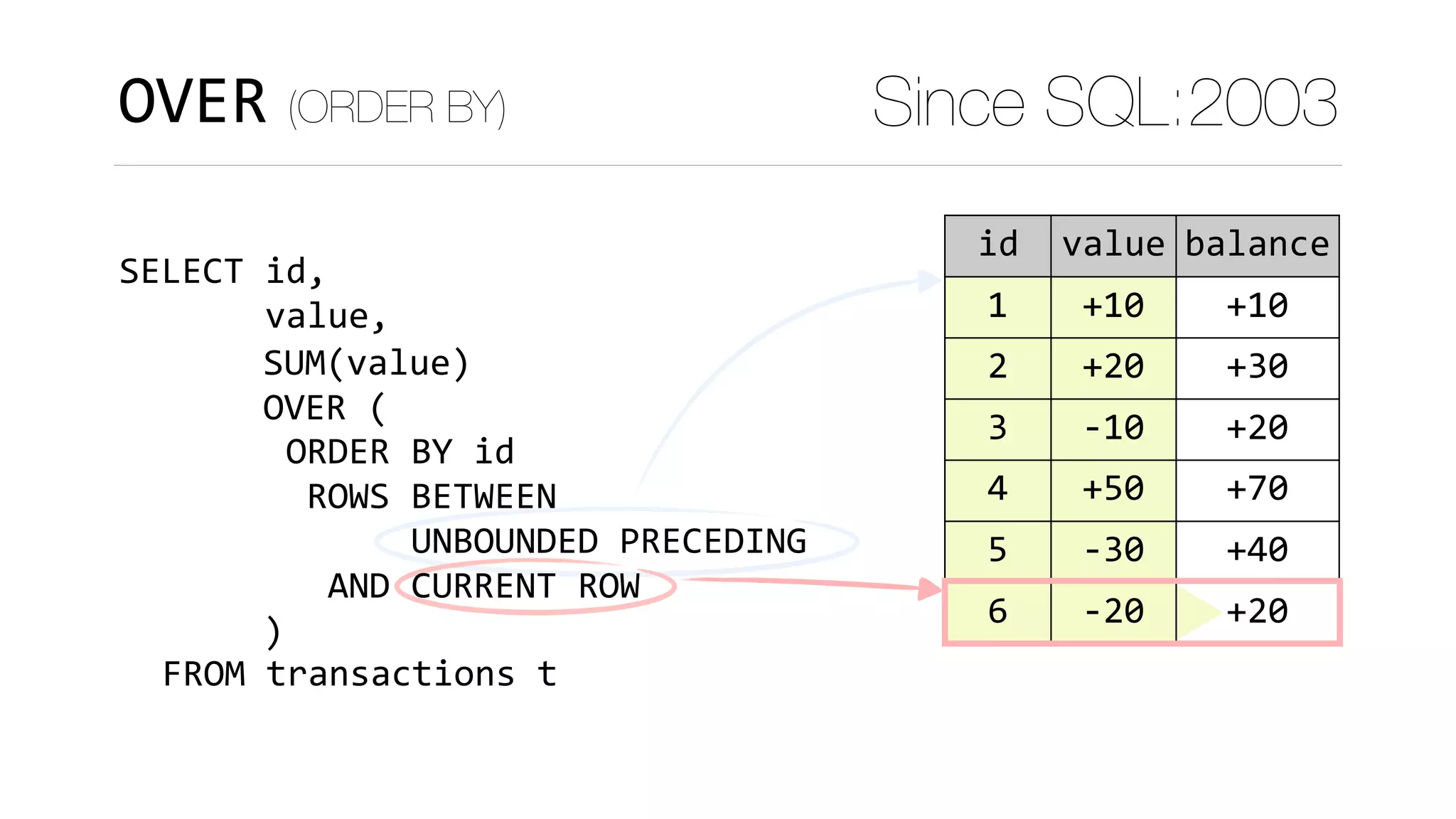 OVER (ORDER BY) Since SQL:2003
SELECT	id,	
							value,
	FROM	transactions	t
SUM(value)	
OVER	(	
)
acnt id value balance
1 1 +10 +10
22 2 +20 +30
22 3 -10 +20
333 4 +50 +70
333 5 -30 +40
333 6 -20 +20
ORDER	BY	id	
	ROWS	BETWEEN 
						UNBOUNDED	PRECEDING	
		AND	CURRENT	ROW
 