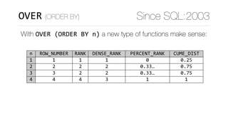 OVER (ORDER BY) Since SQL:2003
With OVER	(ORDER	BY	n) a new type of functions make sense:
n ROW_NUMBER RANK DENSE_RANK PERCENT_RANK CUME_DIST
1 1 1 1 0 0.25
2 2 2 2 0.33… 0.75
3 3 2 2 0.33… 0.75
4 4 4 3 1 1
 