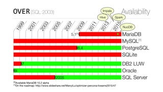 1999
2001
2003
2005
2007
2009
2011
2013
2015
5.1[0]
MariaDB
MySQL[1]
8.4 PostgreSQL
SQLite
7 DB2 LUW
8i Oracle
2005 SQL Server
[0]
Available MariaDB 10.2 alpha
[1]
On the roadmap: http://www.slideshare.net/ManyiLu/optimizer-percona-liveams2015/47
OVER(SQL:2003) Availability
Hive
Impala
Spark
NuoDB
 