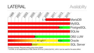 LATERAL Availability
1999
2001
2003
2005
2007
2009
2011
2013
2015
5.1 MariaDB
MySQL
9.3 PostgreSQL
SQLite
9.1 DB2 LUW
11gR1[0]
12c Oracle
2005[1]
SQL Server
[0]
Undocumented. Requires setting trace event 22829.
[1]
LATERAL is not supported as of SQL Server 2016 but [CROSS|OUTER]	APPLY can be used for the same effect.
 