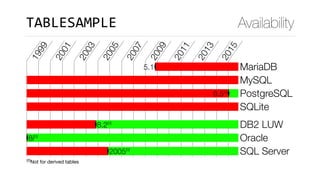 TABLESAMPLE Availability
1999
2001
2003
2005
2007
2009
2011
2013
2015
5.1 MariaDB
MySQL
9.5[0]
PostgreSQL
SQLite
8.2[0]
DB2 LUW
8i[0]
Oracle
2005[0]
SQL Server
[0]
Not for derived tables
 