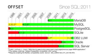 OFFSET Since SQL:2011
1999
2001
2003
2005
2007
2009
2011
2013
2015
5.1 MariaDB
3.20.3[0]
4.0.6[1]
MySQL
6.5 PostgreSQL
2.1.0 SQLite
9.7[2]
11.1 DB2 LUW
12c Oracle
2012 SQL Server
[0]
LIMIT	[offset,]	limit: "With this it's easy to do a poor man's next page/previous page WWW application."
[1]
The release notes say "Added PostgreSQL compatible LIMIT syntax"
[2]
Requires enabling the MySQL compatibility vector: db2set	DB2_COMPATIBILITY_VECTOR=MYS
 