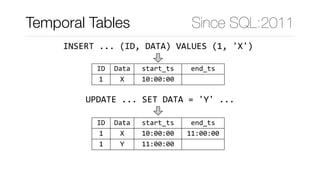 ID Data start_ts end_ts
1 X 10:00:00
UPDATE	...	SET	DATA	=	'Y'	...
ID Data start_ts end_ts
1 X 10:00:00 11:00:00
1 Y 11:00:00
DELETE	...	WHERE	ID	=	1
INSERT	...	(ID,	DATA)	VALUES	(1,	'X')
Temporal Tables Since SQL:2011
 
