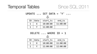 ID Data start_ts end_ts
1 X 10:00:00
UPDATE	...	SET	DATA	=	'Y'	...
ID Data start_ts end_ts
1 X 10:00:00 11:00:00
1 Y 11:00:00
DELETE	...	WHERE	ID	=	1
ID Data start_ts end_ts
1 X 10:00:00 11:00:00
1 Y 11:00:00 12:00:00
Temporal Tables Since SQL:2011
 