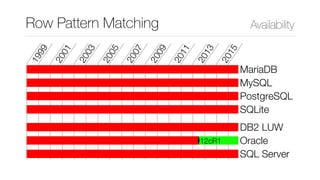 Row Pattern Matching Availability
1999
2001
2003
2005
2007
2009
2011
2013
2015
MariaDB
MySQL
PostgreSQL
SQLite
DB2 LUW
12cR1 Oracle
SQL Server
 