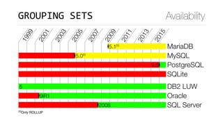 GROUPING	SETS Availability
1999
2001
2003
2005
2007
2009
2011
2013
2015
5.1[0]
MariaDB
5.0[0]
MySQL
9.5 PostgreSQL
SQLite
5 DB2 LUW
9iR1 Oracle
2008 SQL Server
[0]
Only ROLLUP
 