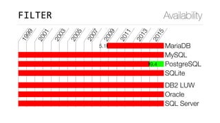 FILTER Availability
1999
2001
2003
2005
2007
2009
2011
2013
2015
5.1 MariaDB
MySQL
9.4 PostgreSQL
SQLite
DB2 LUW
Oracle
SQL Server
 