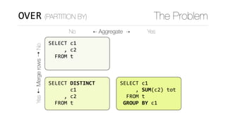 SELECT	c1	
					,	SUM(c2)	tot	
		FROM	t	
	GROUP	BY	c1
OVER (PARTITION BY) The Problem
Yes⇠Mergerows⇢No
No ⇠ Aggregate ⇢ Yes
SELECT	c1	
					,	c2	
		FROM	t
SELECT	DISTINCT	
							c1	
					,	c2	
		FROM	t
SELECT	c1	
					,	c2	
		FROM	t
SELECT	c1	
					,	SUM(c2)	tot	
		FROM	t	
	GROUP	BY	c1
 