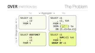 SELECT	c1	
					,	SUM(c2)	tot	
		FROM	t	
	GROUP	BY	c1
OVER (PARTITION BY) The Problem
Yes⇠Mergerows⇢No
No ⇠ Aggregate ⇢ Yes
SELECT	c1	
					,	c2	
		FROM	t
SELECT	DISTINCT	
							c1	
					,	c2	
		FROM	t
SELECT	c1	
					,	c2	
		FROM	t
JOIN	(					)	ta	
		ON	(t.c1=ta.c1)
SELECT	c1	
					,	SUM(c2)	tot	
		FROM	t	
	GROUP	BY	c1
,	tot
 