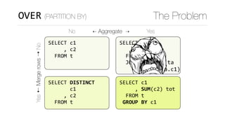 SELECT	c1	
					,	SUM(c2)	tot	
		FROM	t	
	GROUP	BY	c1
OVER (PARTITION BY) The Problem
Yes⇠Mergerows⇢No
No ⇠ Aggregate ⇢ Yes
SELECT	c1	
					,	c2	
		FROM	t
SELECT	DISTINCT	
							c1	
					,	c2	
		FROM	t
SELECT	c1	
					,	c2	
		FROM	t
JOIN	(					)	ta	
		ON	(t.c1=ta.c1)
SELECT	c1	
					,	SUM(c2)	tot	
		FROM	t	
	GROUP	BY	c1
,	tot
 