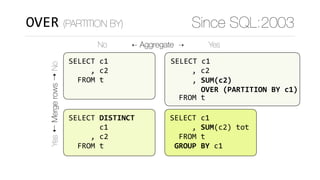 SELECT	c1	
					,	SUM(c2)	tot	
		FROM	t	
	GROUP	BY	c1
OVER (PARTITION BY) Since SQL:2003
Yes⇠Mergerows⇢No
No ⇠ Aggregate ⇢ Yes
SELECT	c1	
					,	c2	
		FROM	t
SELECT	DISTINCT	
							c1	
					,	c2	
		FROM	t
SELECT	c1	
					,	c2	
		FROM	t
FROM	t
,	SUM(c2)	
		OVER	(PARTITION	BY	c1)
 