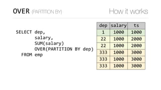 SELECT	dep,		
							salary,	
							SUM(salary)	
							OVER()	
		FROM	emp
dep salary ts
1 1000 1000
22 1000 2000
22 1000 2000
333 1000 3000
333 1000 3000
333 1000 3000
OVER (PARTITION BY) How it works
)PARTITION	BY	dep
 