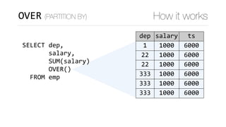 SELECT	dep,		
							salary,	
							SUM(salary)	
							OVER()	
		FROM	emp
OVER (PARTITION BY) How it works
)
dep salary ...