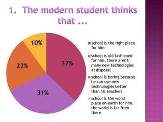 school is the right place
for him



school is old fashioned
for him, there aren't
many new technologies
at disposal
school is boring because
he can use new
technologies better
than his teachers
school is the worst
place on earth for
him, the world is far
from there.
 