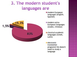 modern European
languages
(English, Spanish)

modern extra-
European languages
(Arabic, Chinese).

classical academic
languages
(Greek, Latin).

electronic
translation
programs! He doesn't
need to study a
language
 