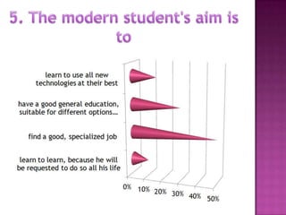 learn to use all new
      technologies at their best

           have a good general
         education, suitable for…


   find a good, specialized job.


 learn to learn, because he will
be requested to do so all his life

                                     0% 10%
                                            20% 30%
                                                    40% 50%
 