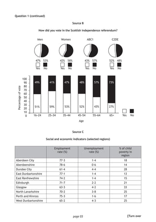page 03
Question 1 (continued)
Source B
How did you vote in the Scottish independence referendum?
Age
Source C
Social and economic indicators (selected regions)
Employment
rate (%)
Unemployment
rate (%)
% of child
poverty in
region
Aberdeen City 77·3 1·4 18
Aberdeenshire 78·6 0·6 14
Dundee City 61·4 4·4 28
East Dunbartonshire 77·1 1·4 13
East Renfrewshire 74·2 1·4 15
Edinburgh 71·7 2·2 21
Glasgow 63·3 4·2 33
North Lanarkshire 70·2 3·8 25
Perth and Kinross 75·3 1·6 17
West Dunbartonshire 65·2 4·3 25
[Turn over
C2DEABC1WomenMen
Yes Yes Yes YesNo No No No
48%52%57%43%58%42%53%47%
100
90
80
70
60
50
40
30
20
10
0 16–24 25–34 35–44 45–54 55–64 65+
51% 59% 53% 52% 43% 27%
57% 73%47% 48%49% 41%
Yes No
Percentageofvote
 