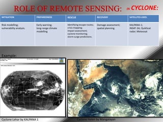 IN

CYCLONE:

MITIGATION

PREPAREDNESS

RESCUE

RECOVERY

SATELLITES USED:

Risk modelling;
vulnerability analysis.

Early warning;
long-range climate
modelling

Identifying escape routes;
crisis mapping;
impact assessment;
cyclone monitoring;
storm surge predictions.

Damage assessment;
spatial planning.

KALPANA-1;
INSAT-3A; QuikScat
radar; Meteosat

Example:

Cyclone Lehar by KALPANA 1

Cyclone Helen by Mangalayan

 