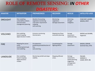 IN OTHER
DISASTERS:
DISASTER

MITIGATION

PREPAREDNESS

RECOVERY

RESCUE

SATELLITES USED

DROUGHT

Risk modelling;
vulnerability analysis;
land and water
management planning.

Weather forecasting;
vegetation monitoring;
crop water requirement
mapping;
early warning.

Monitoring
vegetation;
damage assessment.

Informing
drought
mitigation.

FEWS NET; AVHRR;
MODIS; SPOT

VOLCANO

Risk modelling;
hazard mapping;
digital elevation models.

Emissions monitoring;
thermal alerts.

Mapping lava flows;
evacuation planning.

Damage
assessment;
spatial planning.

MODIS and AVHRR;
Hyperion

FIRE

Mapping fire-prone
areas;
monitoring fuel load;
risk modelling.

Fire detection;
predicting spread/direction of
fire;
early warning.

Coordinating fire
fighting efforts.

Damage
assessment.

MODIS; SERVIR;
Sentinel Asia; AFIS

LANDSLIDE

Risk modelling;
hazard mapping;
digital elevation
models.

Monitoring rainfall and slope
stability.

Mapping affected
areas;

Damage
assessment;
spatial planning;
suggesting
management
practices.

PALSAR;
IKONOS 2;
InSAR; SPOT; IRS

 