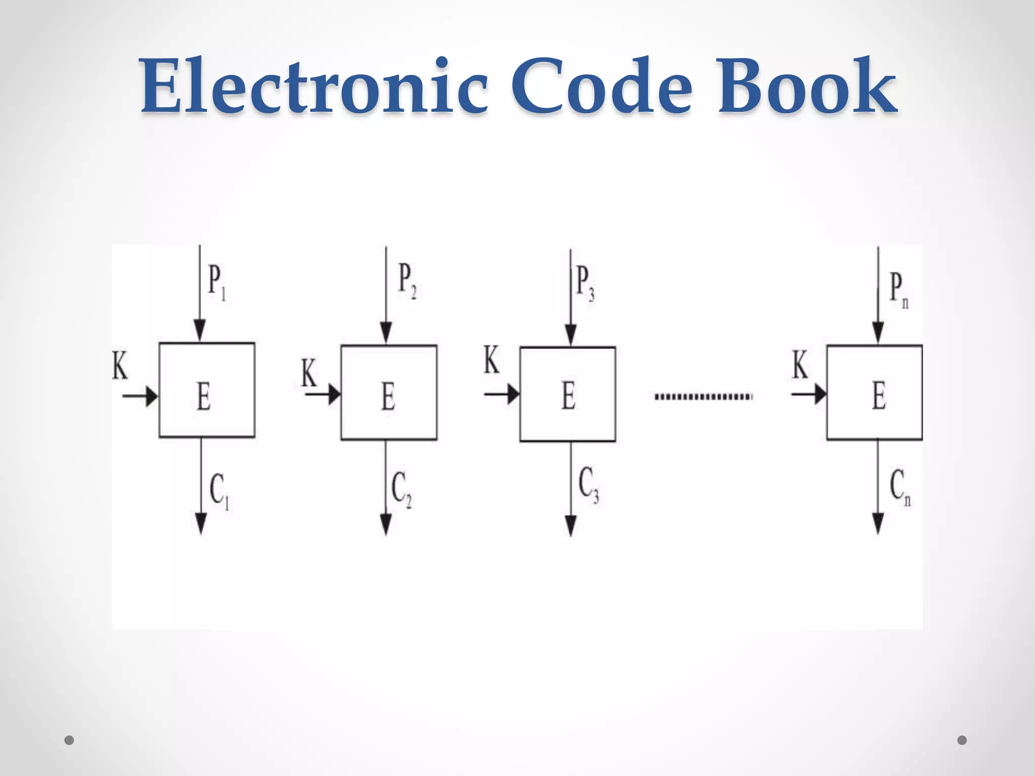 Electronic Code Book
 