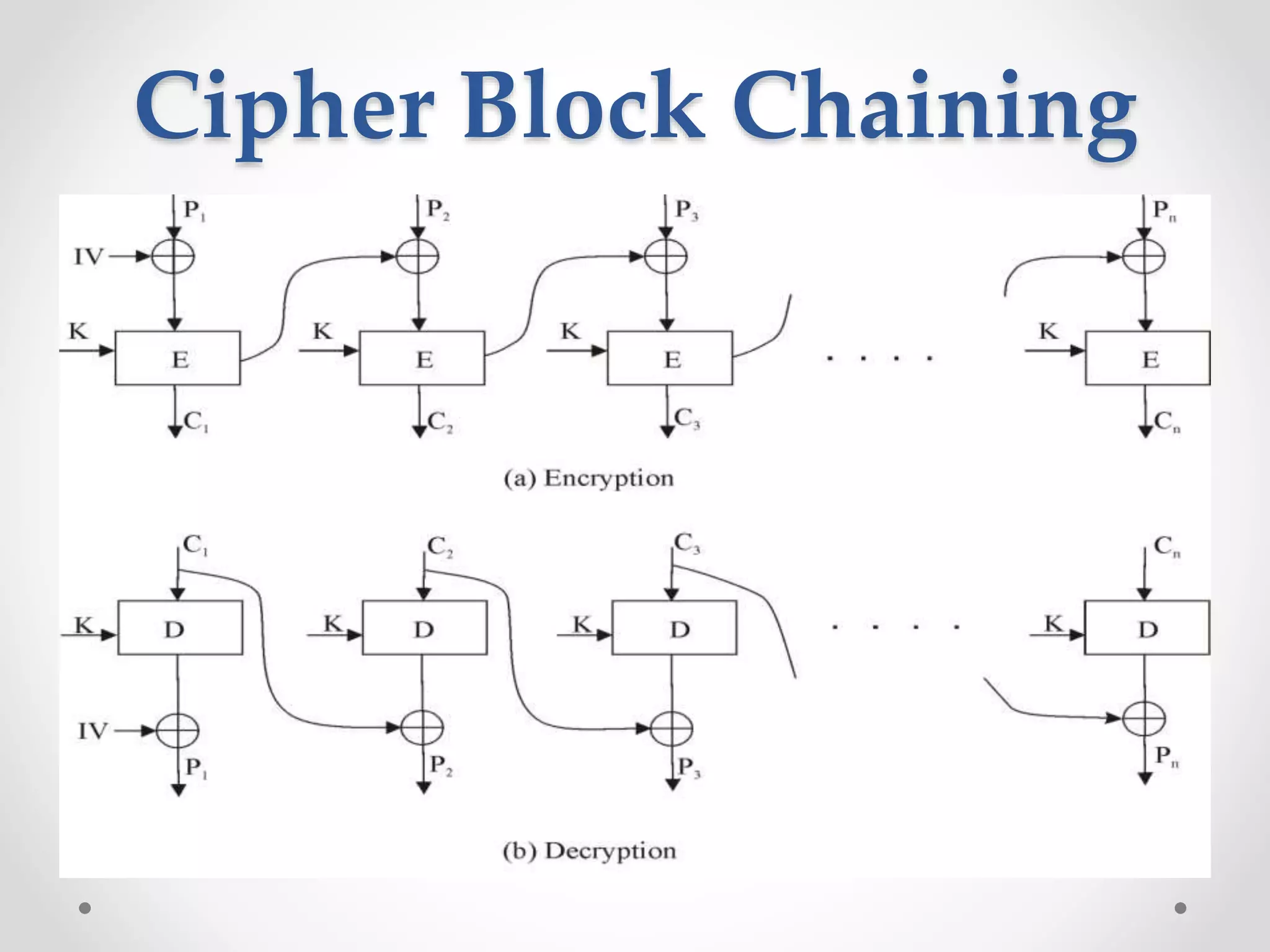 Cipher Block Chaining
 