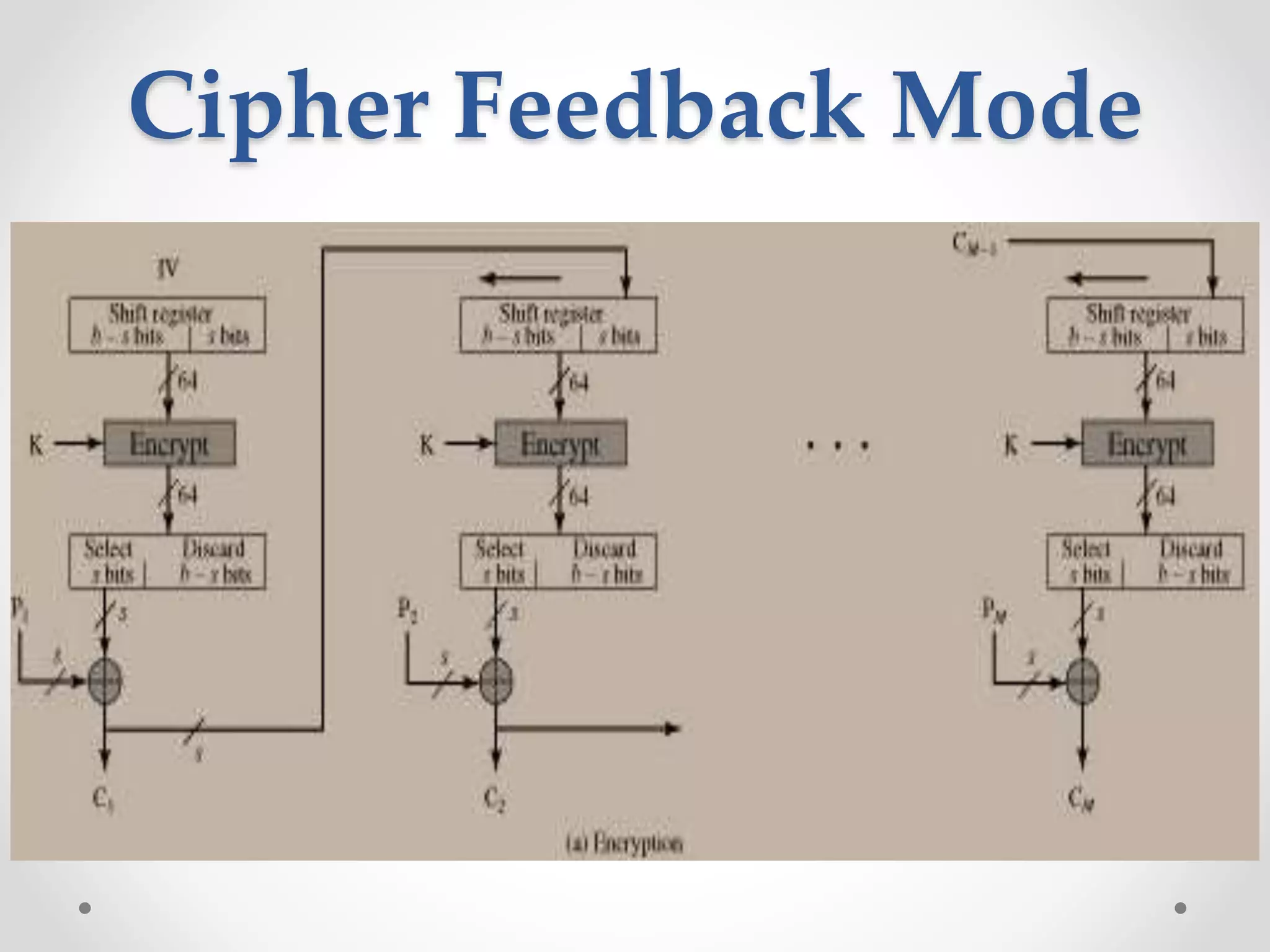 Cipher Feedback Mode
 