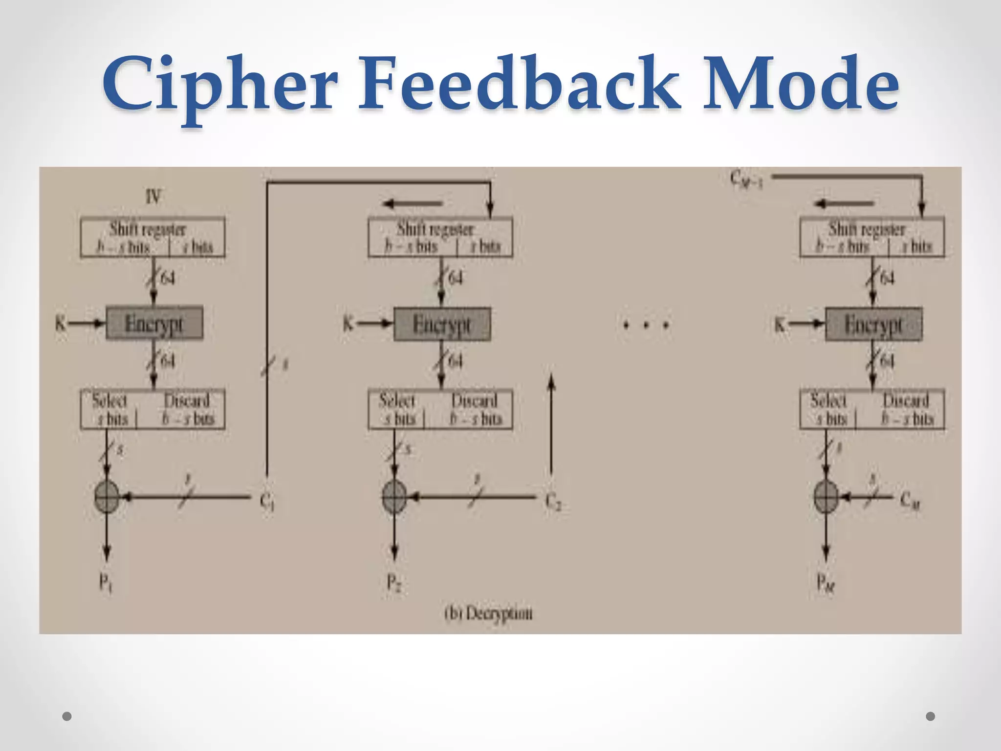 Cipher Feedback Mode
 