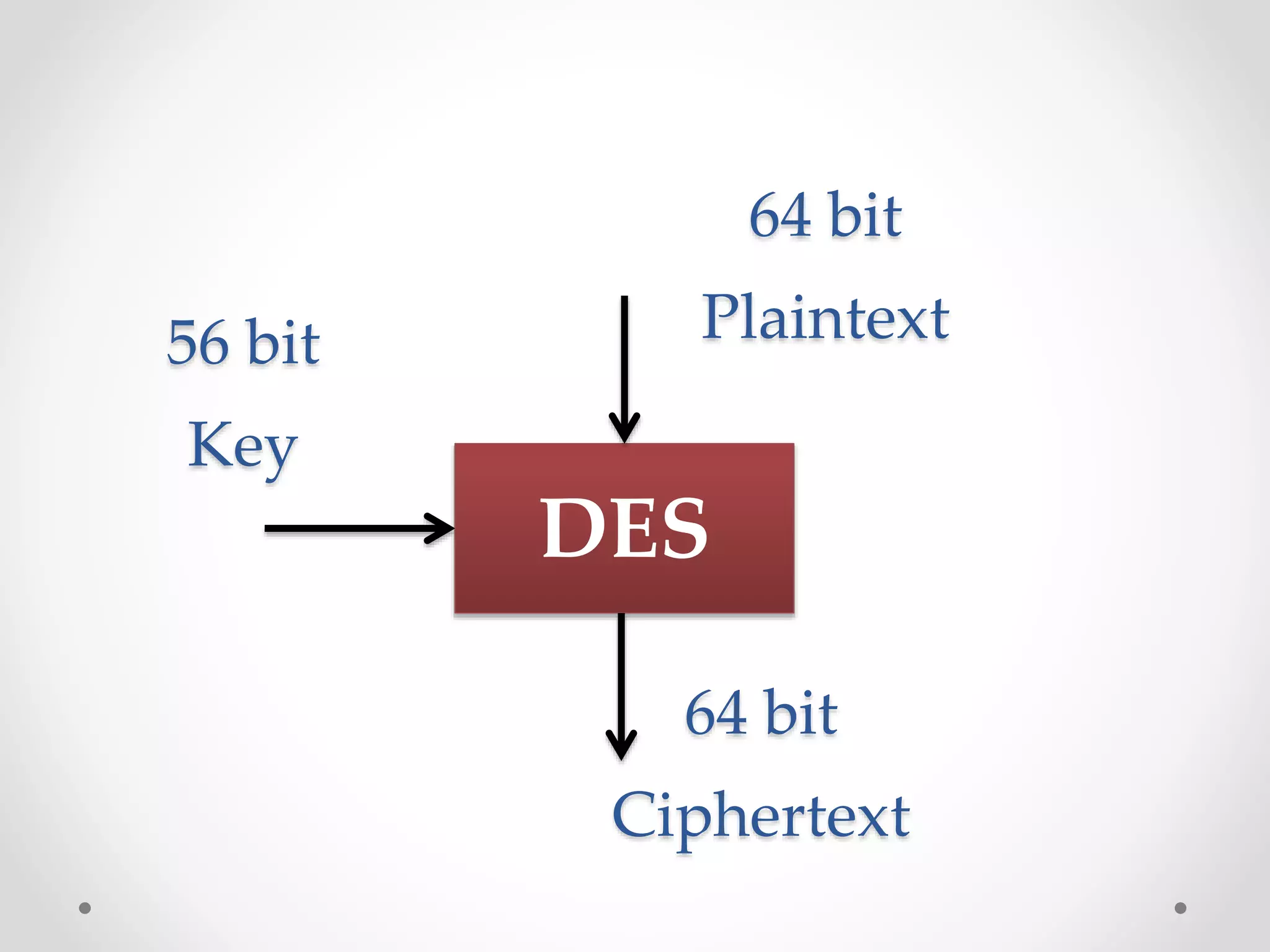 64 bit
Plaintext
DES
64 bit
Ciphertext
56 bit
Key
 