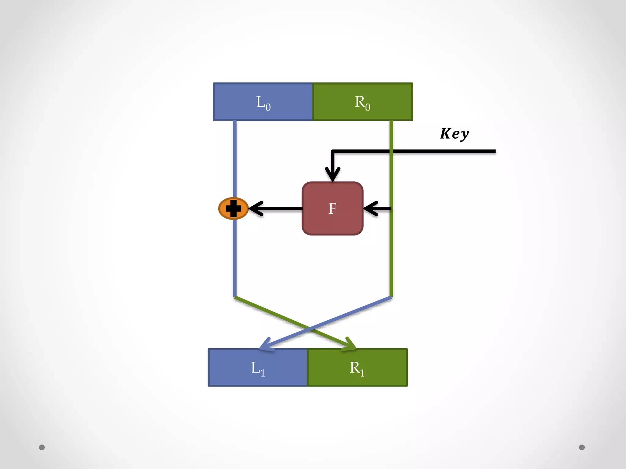L0 R0
F
L1 R1
𝑲𝒆𝒚
 