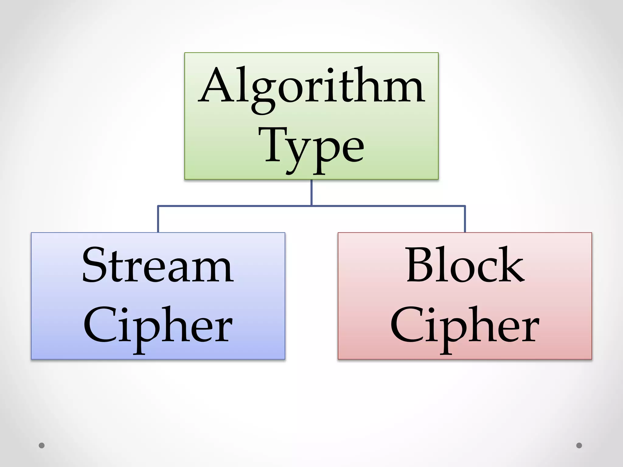 Algorithm
Type
Stream
Cipher
Block
Cipher
 