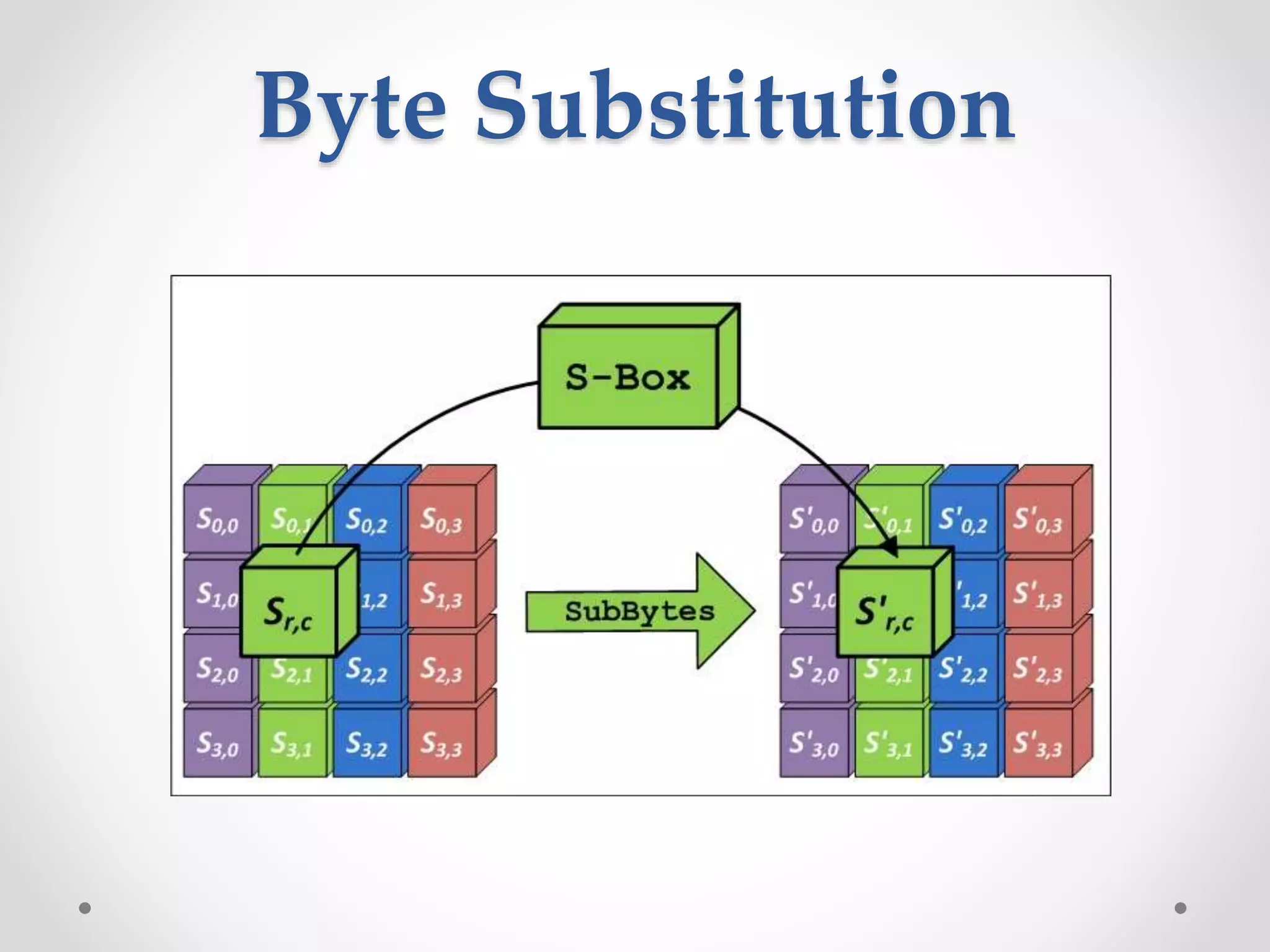 Byte Substitution
 