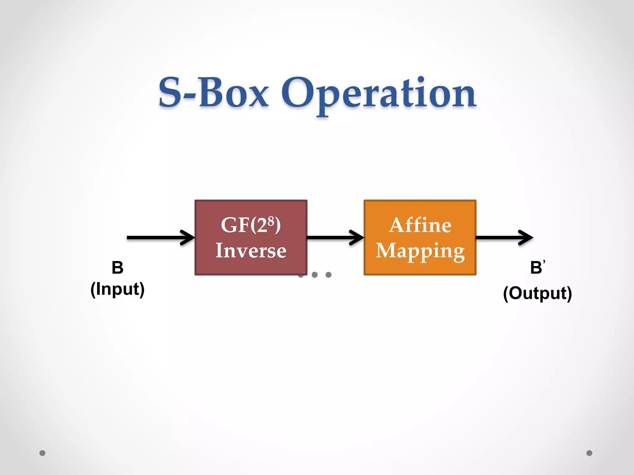 S-Box Operation
B
(Input)
GF(28)
Inverse
Affine
Mapping
B’
(Output)
 
