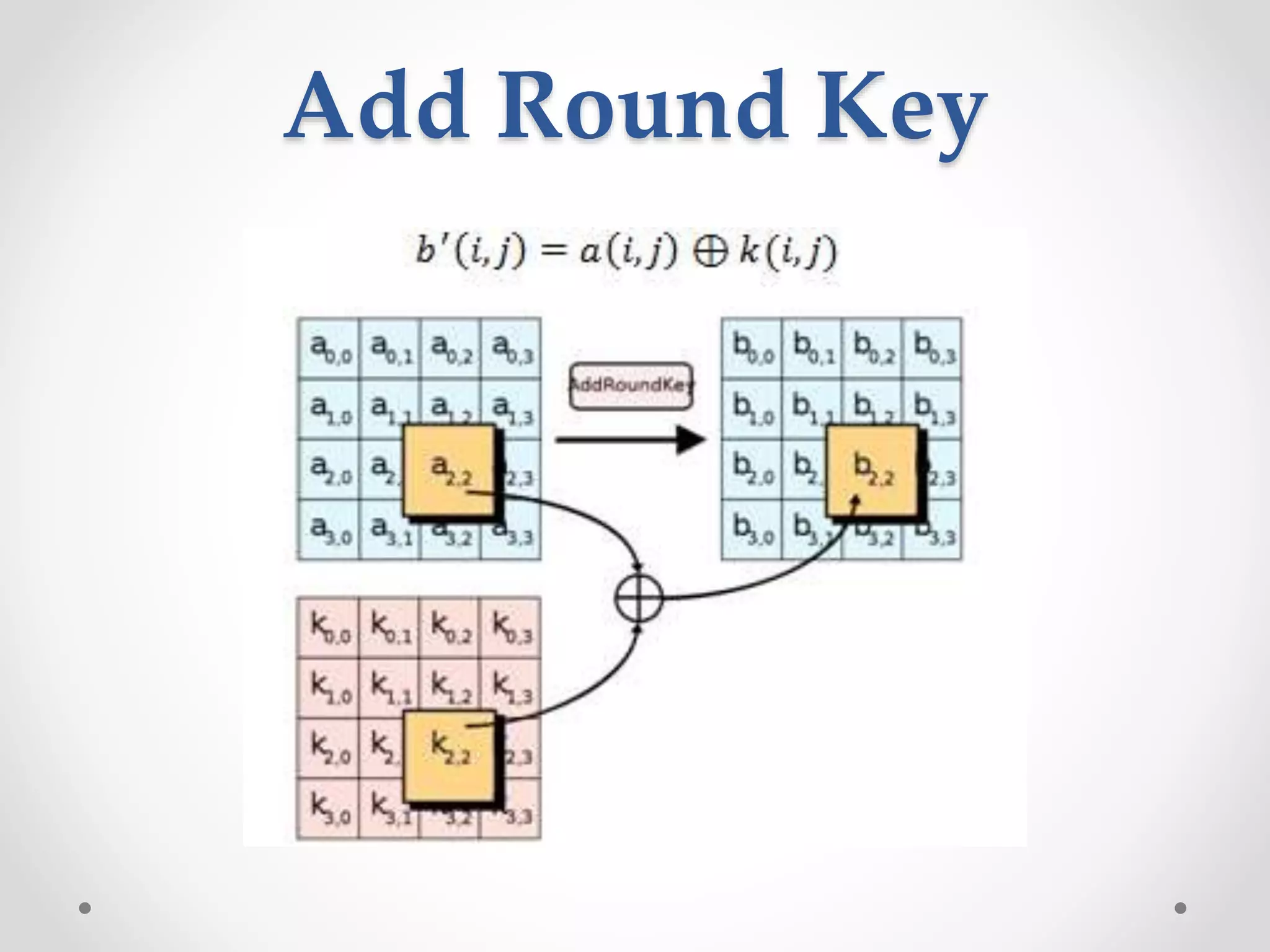 Add Round Key
 