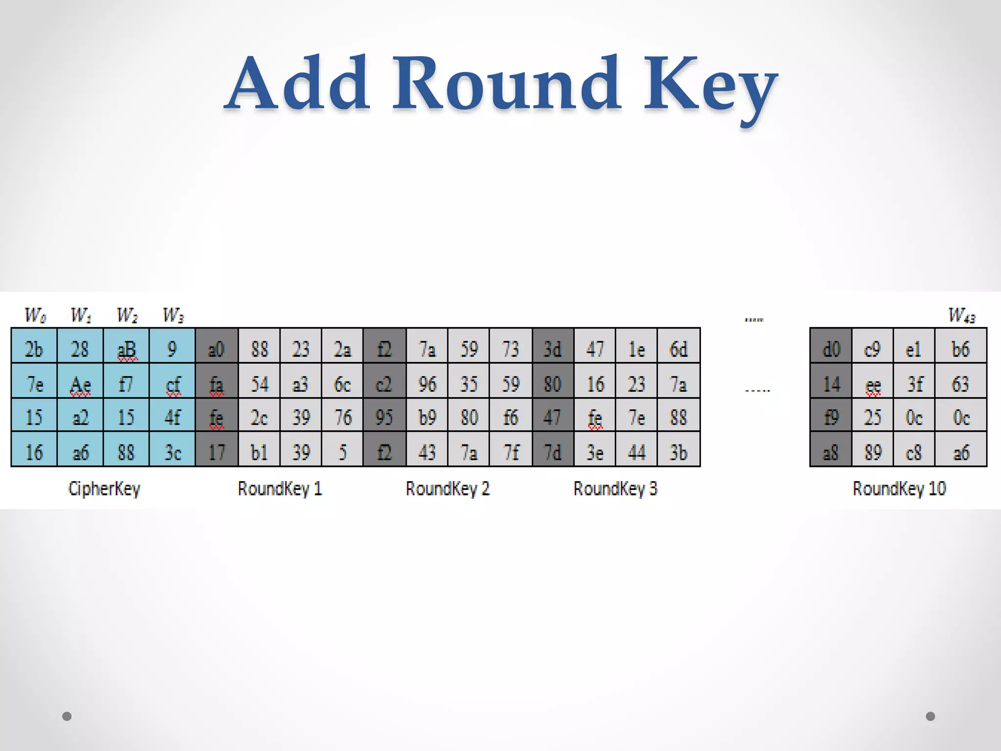 Add Round Key
 