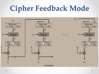 Cipher Feedback Mode
 