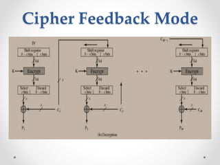 Cipher Feedback Mode
 