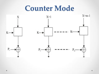 Counter Mode
 