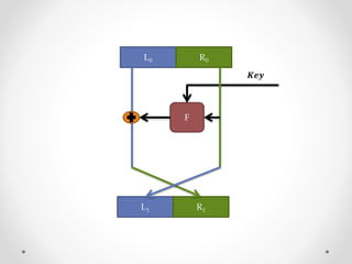 L0 R0
F
L1 R1
𝑲𝒆𝒚
 