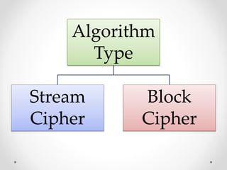 Algorithm
Type
Stream
Cipher
Block
Cipher
 