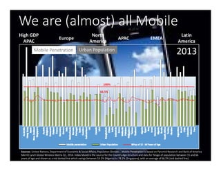 Most urban areas have
3G Mobile Broadband
High GDP
APAC
Europe
North
America
APAC EMEA
Latin
America
Sources: United Natio...
