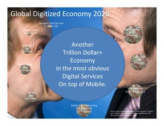 54
Mobile
1,400+
Billion US$
(55% Data)
Global Digitized Economy 2020
Fixed
440+
Billion US$
(60% BB)
Mobile Banking
400+
...