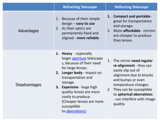 Refracting Telescope Reflecting Telescope
Advantages
1. Because of their simple
design – easy to use
2. As their optics are
permanently fixed and
aligned - more reliable
1. Compact and portable -
great for transportation
and storage.
2. More affordable - mirrors
are cheaper to produce
than lenses.
Disadvantages
1. Heavy - especially
larger aperture telescope
s, because of their need
for large lenses.
2. Longer body - impact on
transportation and
storage.
3. Expensive - large high
quality lenses are more
costly to produce.
(Cheaper lenses are more
susceptible
to aberrations)
1. The mirror need regular
re-alignment - they can
easily slip out of
alignment due to knocks
and bumps or even
temperature changes.
2. They can be susceptible
to spherical aberrations
- can interfere with image
quality.
 