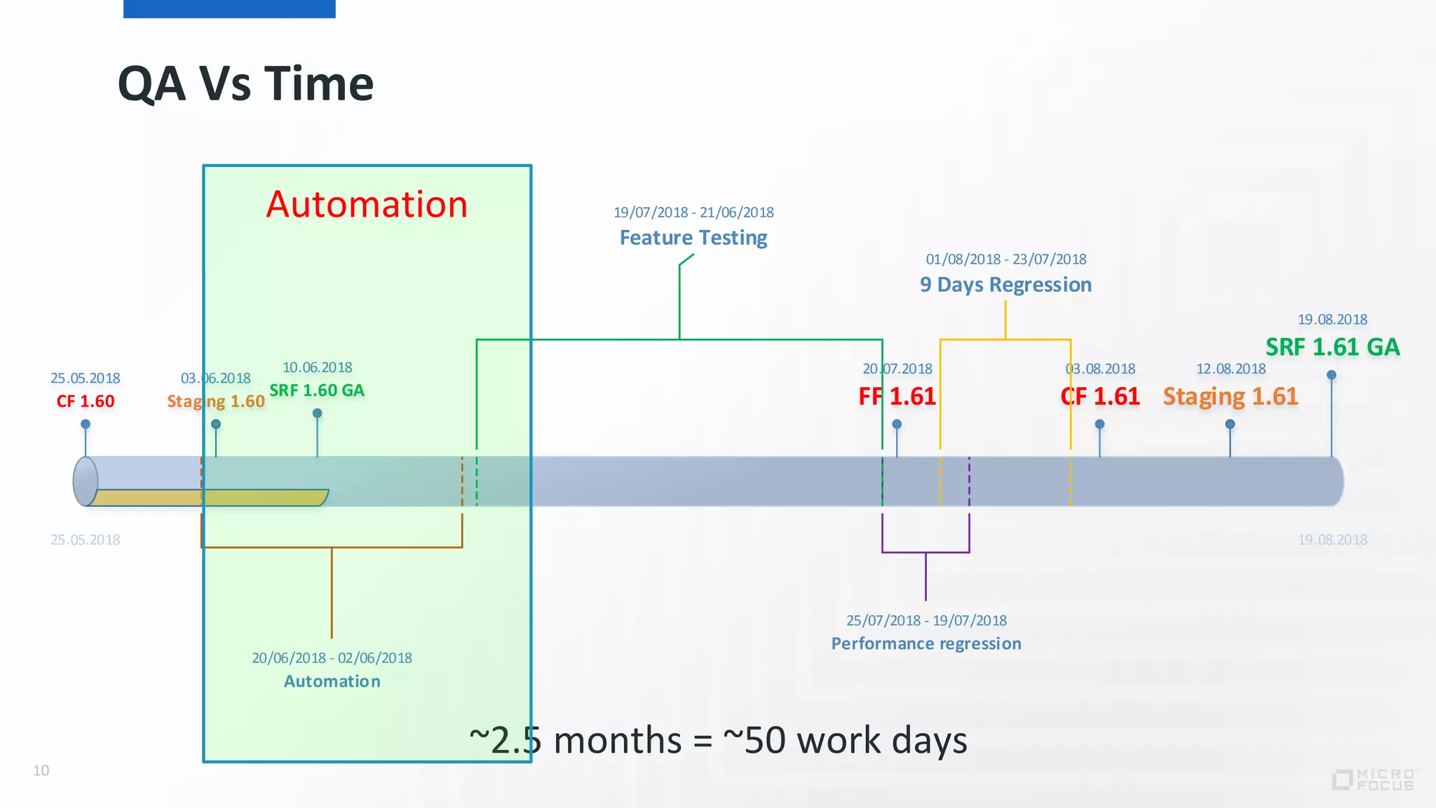 QA Vs Time
10
25.05.2018 19.08.2018
10.06.2018
SRF 1.60 GA
03.06.2018
Staging 1.60
25.05.2018
CF 1.60
19.08.2018
SRF 1.61 GA
12.08.2018
Staging 1.61
03.08.2018
CF 1.61
20.07.2018
FF 1.61
23/07/2018-01/08/2018
9 Days Regression
19/07/2018-25/07/2018
Performance regression
21/06/2018-19/07/2018
Feature Testing
02/06/2018-20/06/2018
Automation
~2.5 months = ~50 work days
Automation
 