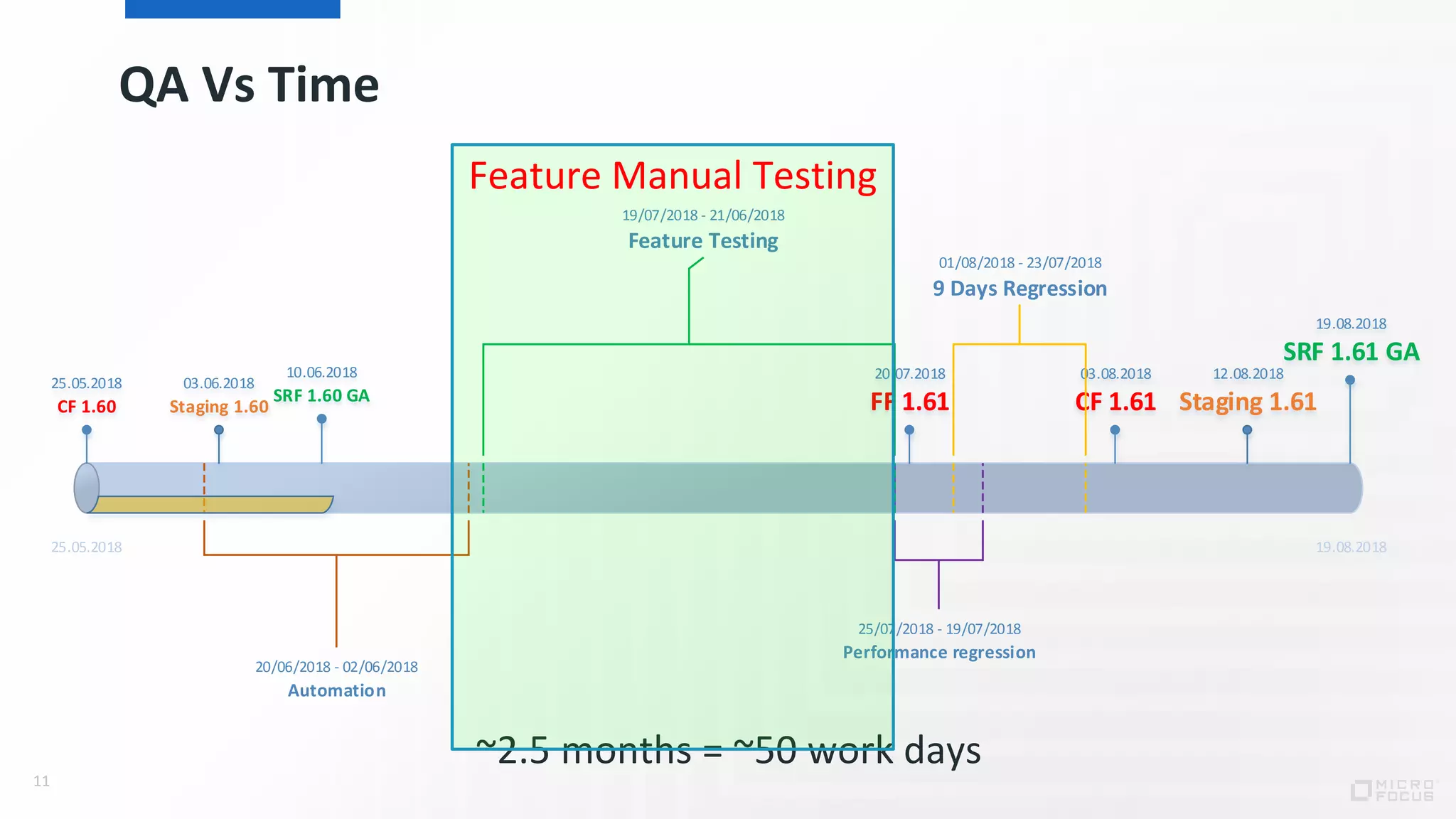 QA Vs Time
11
25.05.2018 19.08.2018
10.06.2018
SRF 1.60 GA
03.06.2018
Staging 1.60
25.05.2018
CF 1.60
19.08.2018
SRF 1.61 GA
12.08.2018
Staging 1.61
03.08.2018
CF 1.61
20.07.2018
FF 1.61
23/07/2018-01/08/2018
9 Days Regression
19/07/2018-25/07/2018
Performance regression
21/06/2018-19/07/2018
Feature Testing
02/06/2018-20/06/2018
Automation
~2.5 months = ~50 work days
Feature Manual Testing
 